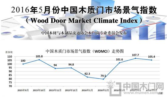 中国木质门市场景气指数