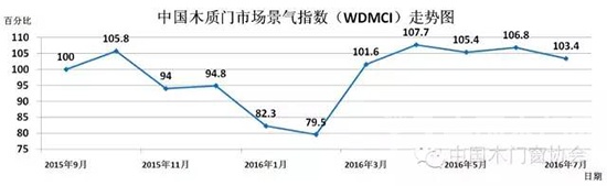 中国木质门市场景气指数