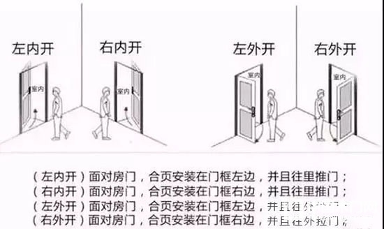 左开门、右开门