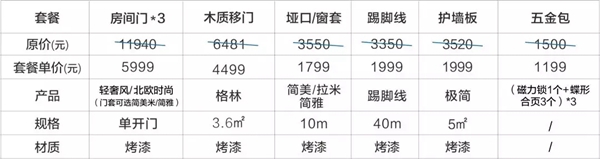 欧铂尼木门11999套餐震撼发布 品质烤漆省“薪”购